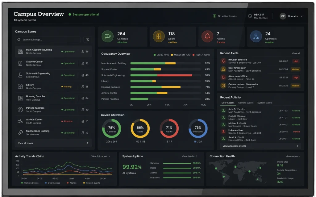 AXIS Body Worn TV campus dashboard showing zones, occupancy, alerts, device use, uptime, and access.