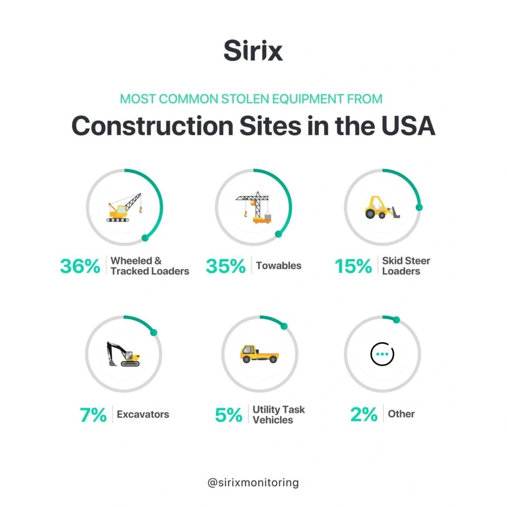 Graphique montrant les types d'équipements de construction les plus volés aux États-Unis.