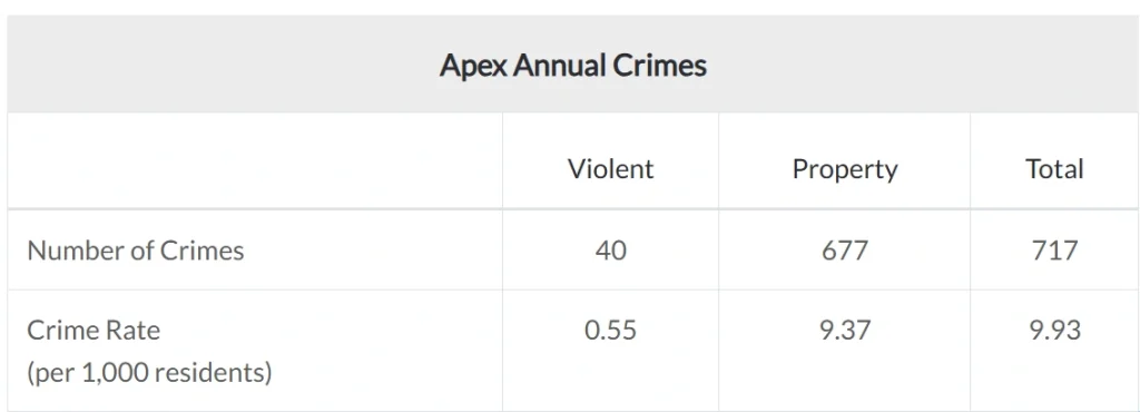 Chart showing Apex annual crimes in 2025 with violent, property, and total crime rates