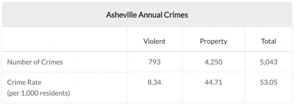 Table showing Asheville annual crimes in 2025 with violent, property, and total crime rates