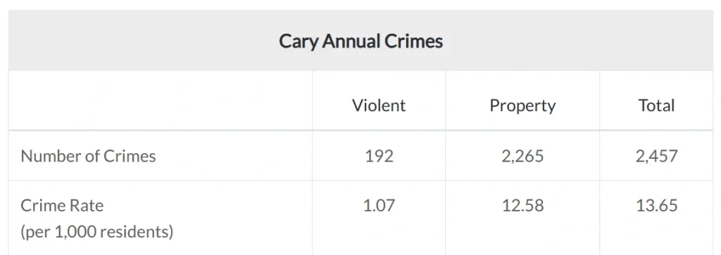 Table showing Cary annual crimes in 2025 with violent, property, and total crime rates