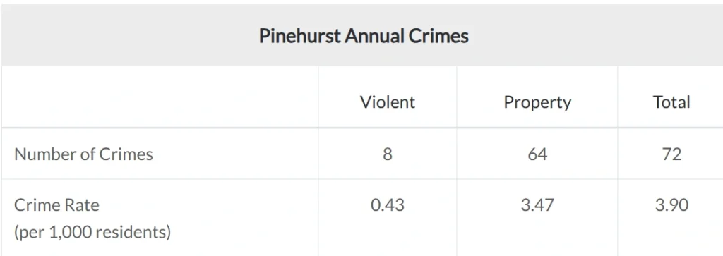 Table showing Pinehurst annual crimes in 2025 with violent, property, and total crime rates