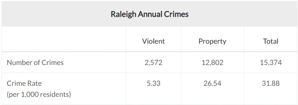Table showing Raleigh annual crimes in 2025 with violent, property, and total crime rates