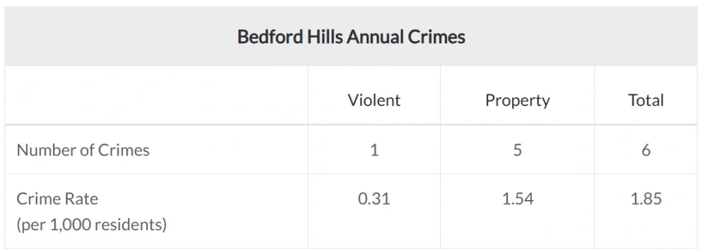 Bedford Hills crime statistics 2025 with annual violent and property crime rates per 1,000