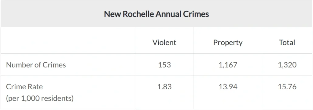 New Rochelle annual crime statistics 2025 with violent and property crime rates per 1,000