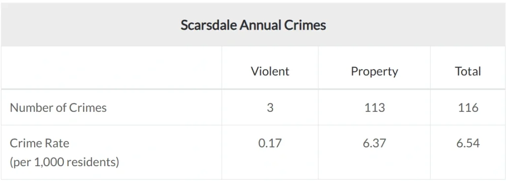 Scarsdale New York 2025 annual crime statistics showing violent and property crime rates