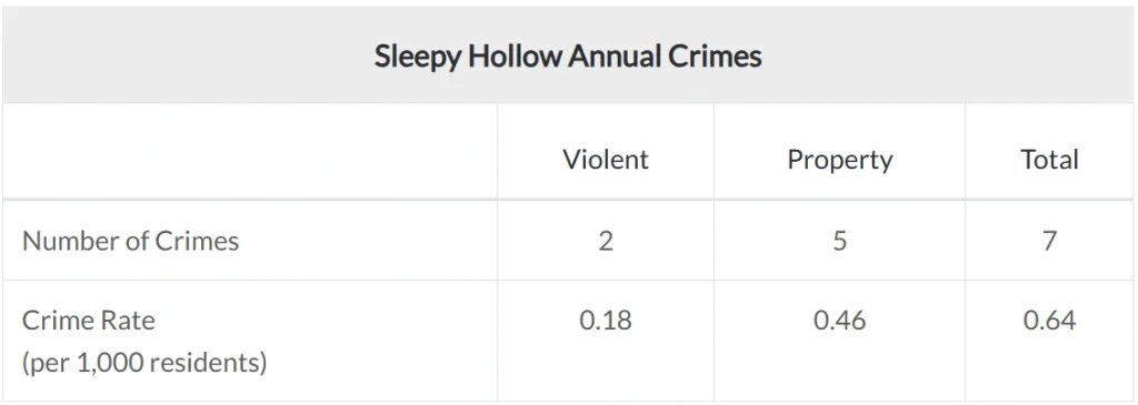 Sleepy Hollow crime statistics 2025 showing violent and property crime rates per 1,000 residents