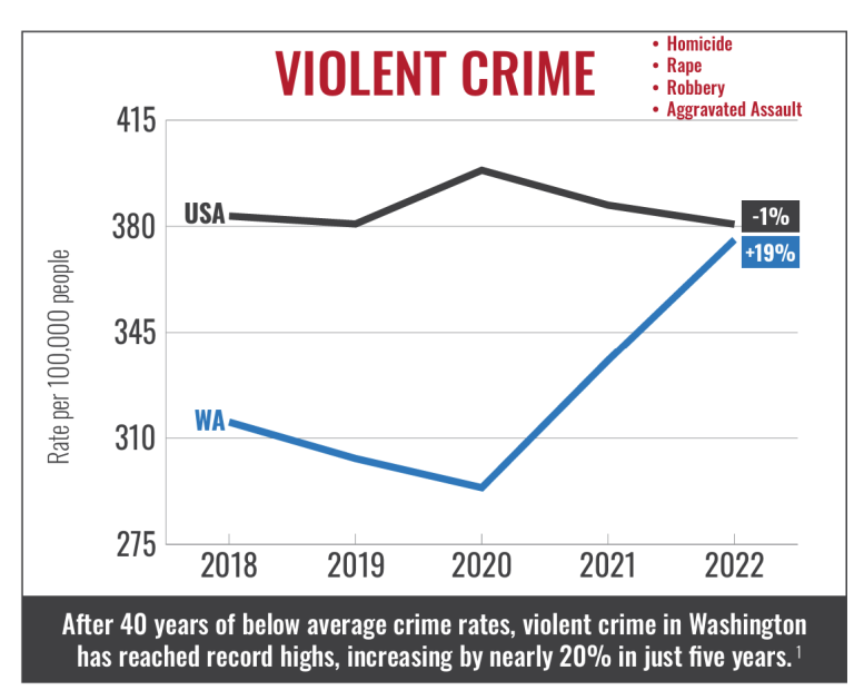 Is Washington safe? A complete look at 2025 crime rates