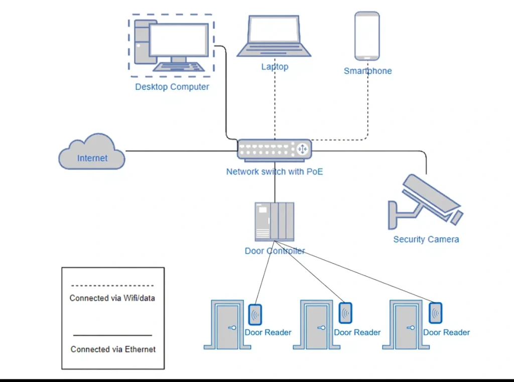 Network diagram showing computers, smartphones, security cameras, and door access control systems.