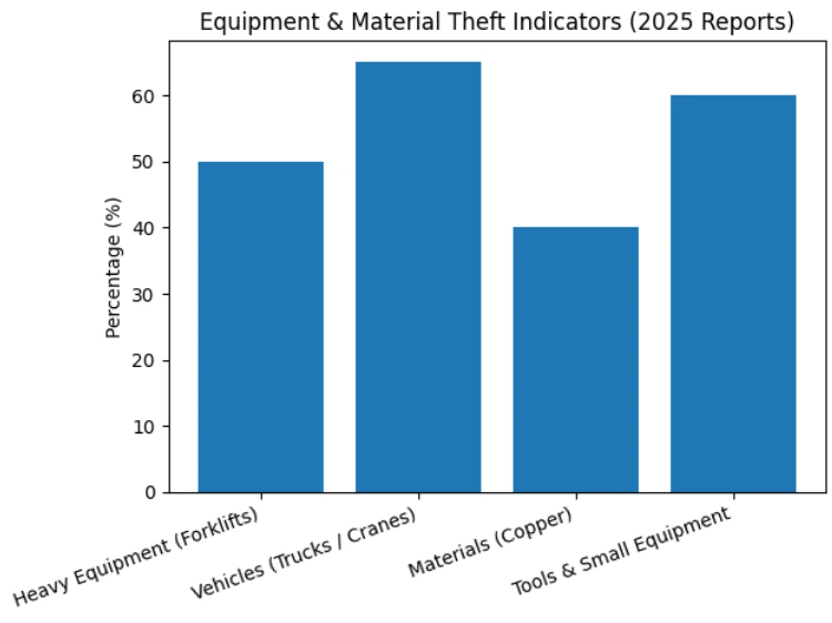 Bar chart showing 2025 theft indicators for heavy equipment, trucks, copper, and small tools.