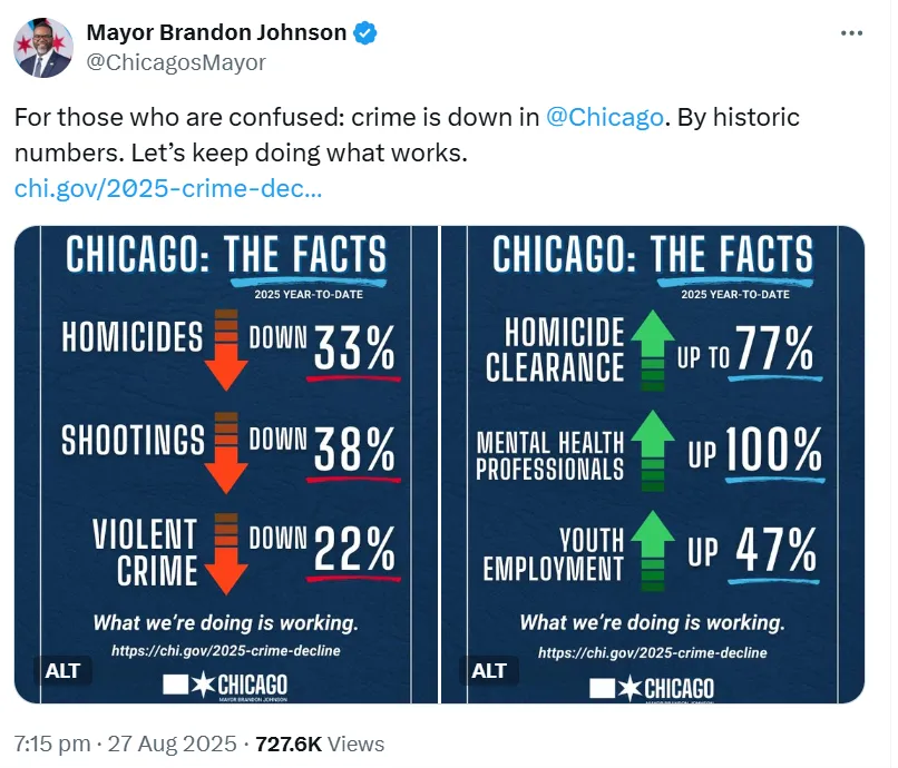 Chicago signale une baisse importante de la criminalité en 2025, soulignant ainsi les progrès accomplis.