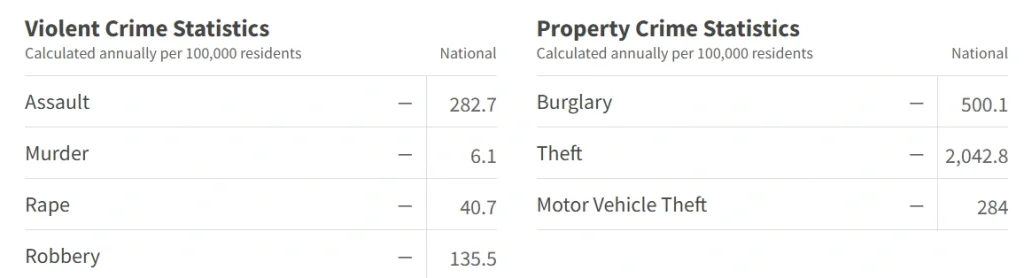 Crime statistics table showing violent and property crime rates compared to national averages