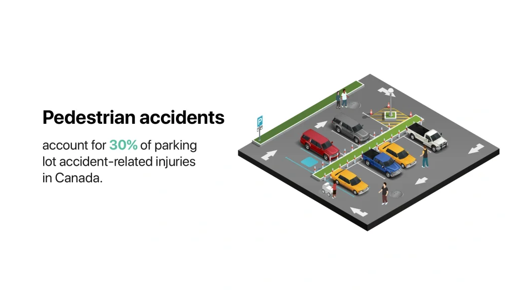 Infographic showing pedestrian accidents accounting for 30% of parking lot-related injuries in Canada.