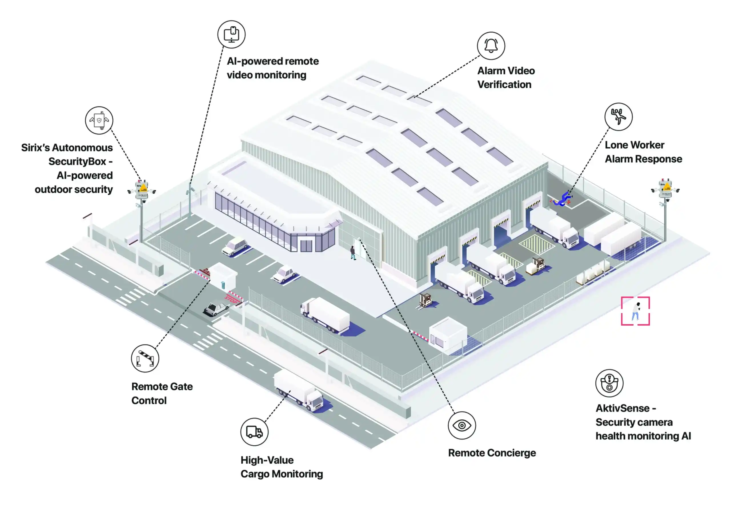 Schéma du système de sécurité Sirix renforcé par l'IA montrant des unités autonomes et des services de surveillance dans une installation industrielle.