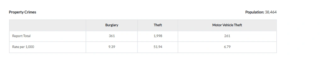 Tableau des statistiques sur les crimes contre les biens à Atlantic City montrant les taux de cambriolage, de vol et de vol de véhicules à moteur