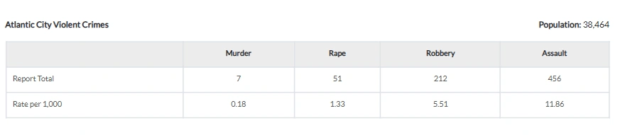 Tableau des statistiques sur les crimes violents à Atlantic City indiquant les taux de meurtres, de vols, d'agressions et de viols