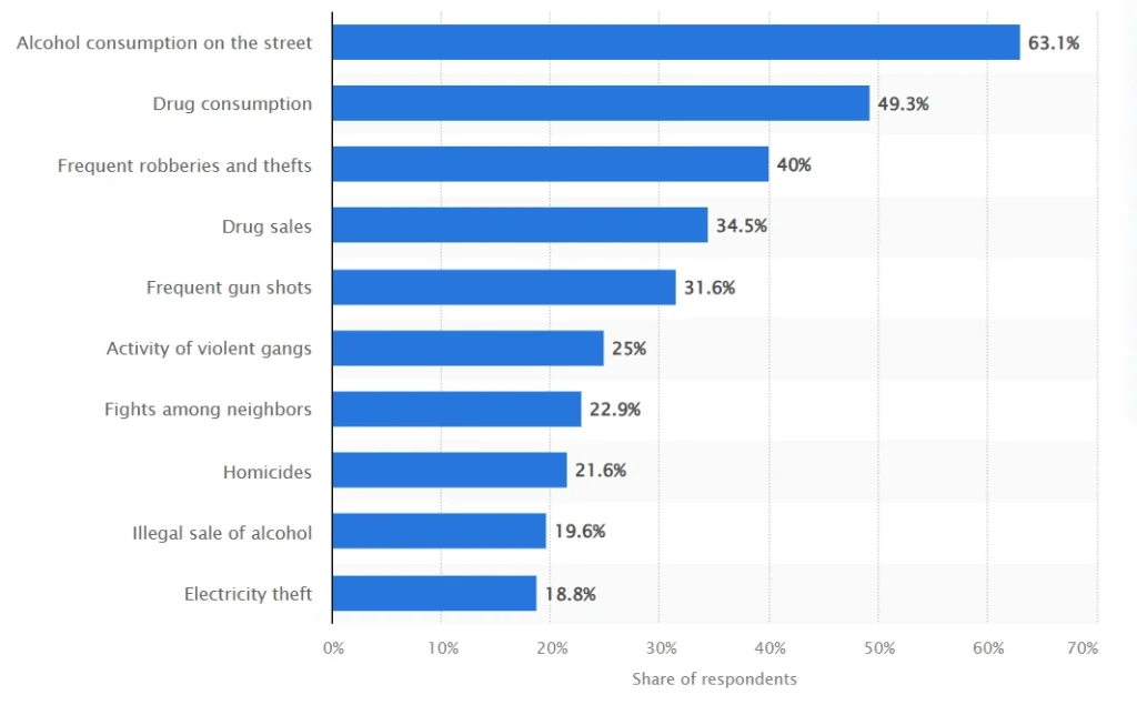 Bar chart showing public perception of crime in 2025, with alcohol, drugs, theft, and violence factors.