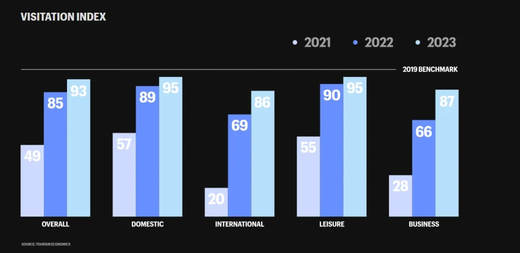 Bar-graph-of-New-York-visitation-indices-by-travel-type-from-2021-to-2023