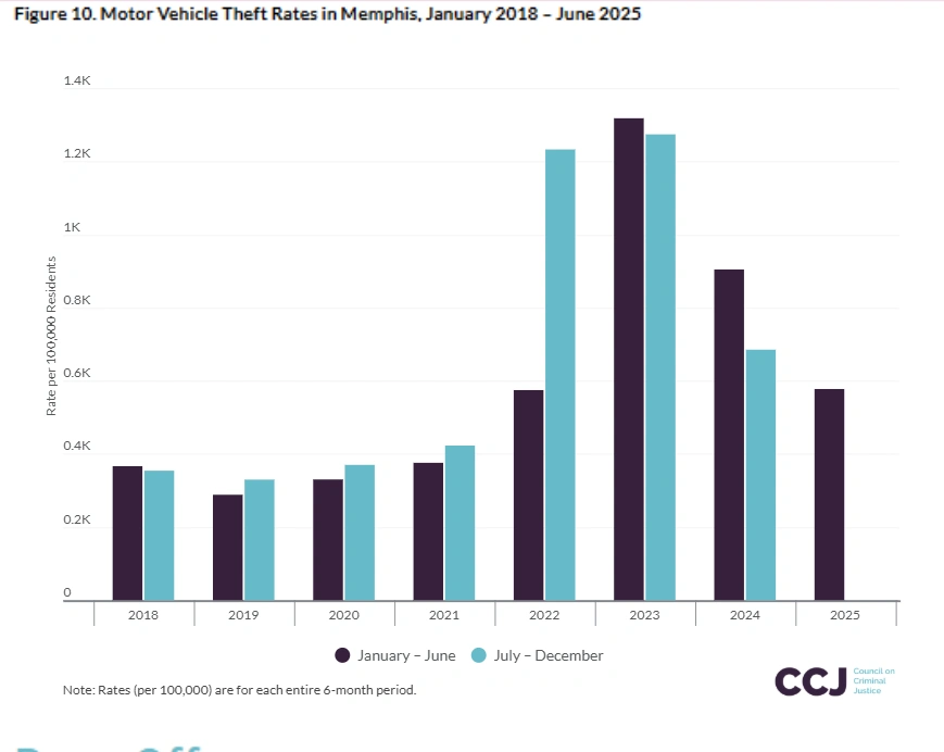 Graphique illustrant les taux de vol de véhicules motorisés à Memphis entre 2018 et 2025.