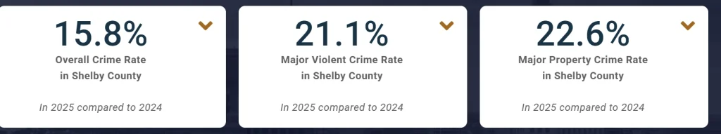 Comparaison du taux de criminalité dans le comté de Shelby, montrant une augmentation en 2025.