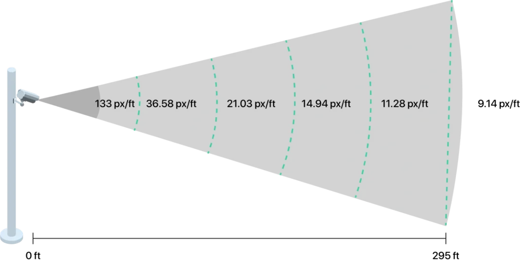 Diagram showing bullet camera long-range pixel density levels with extended narrow field of view.