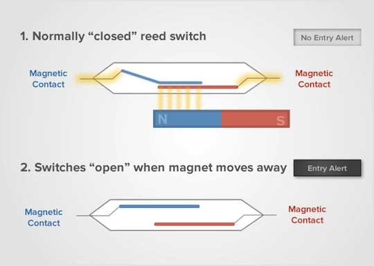 Diagramme montrant comment un interrupteur Reed dans un détecteur de porte fonctionne avec un contact magnétique pour déclencher des alarmes.
