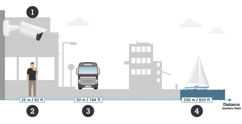 Diagram showing long-range bullet camera detection at 25m, 50m, and 250m for security monitoring.
