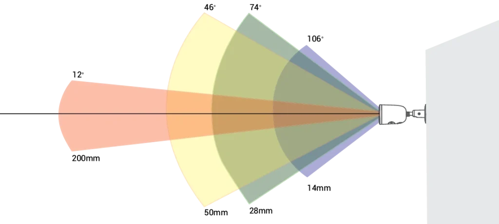 Field of view diagram showing bullet camera lens angles from wide 14mm to narrow 200mm coverage.