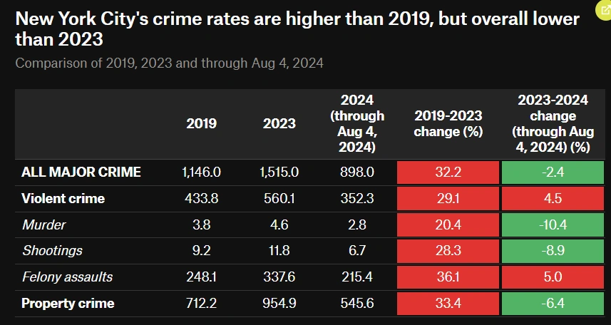 Graph-comparing-NYC-crime-rates-from-2019-to-2024