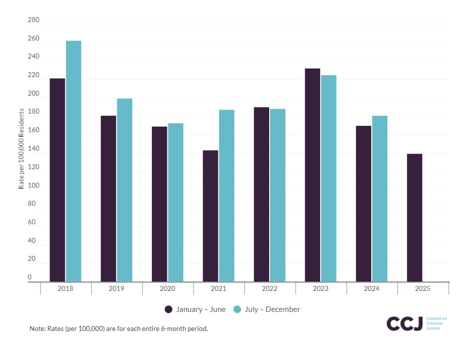 Graphique comparant les taux de criminalité violente à Memphis entre 2018 et 2025.