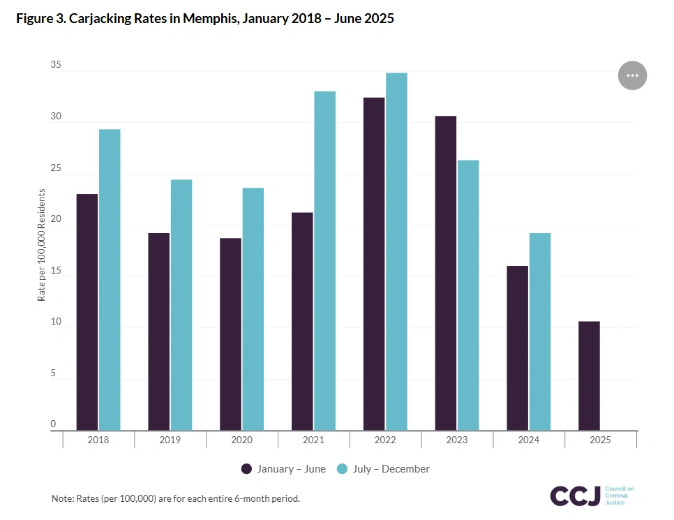 Graphique illustrant les taux de vols de voitures à Memphis entre 2018 et 2025.