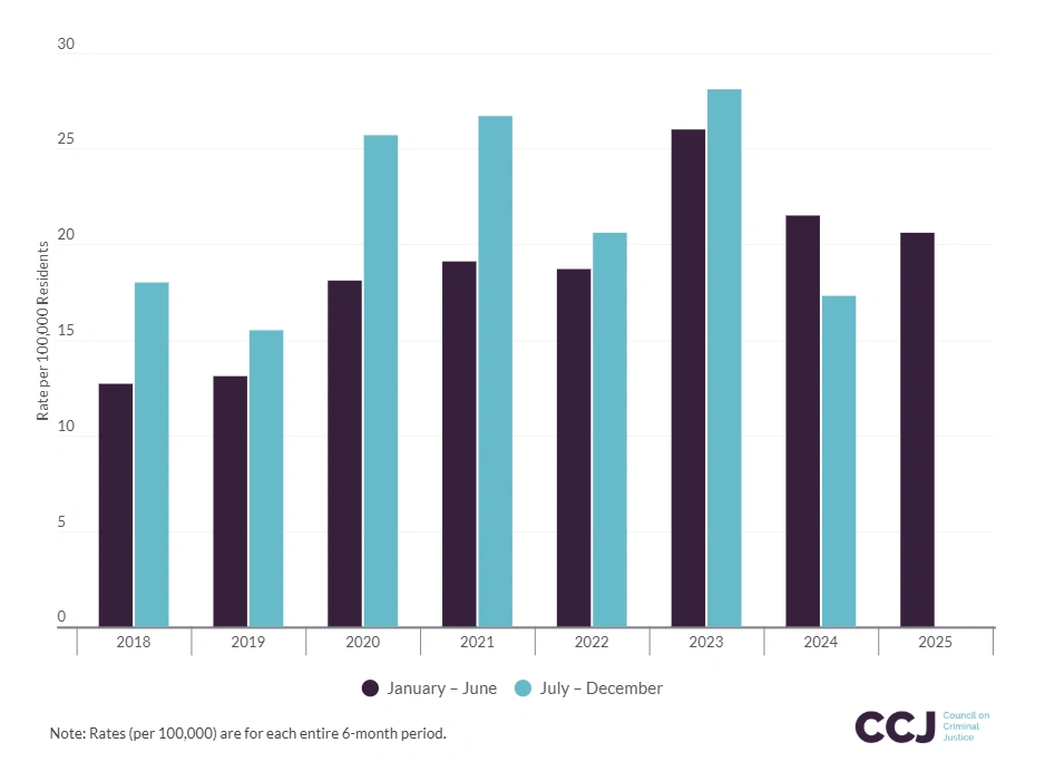 Graphique illustrant les fluctuations du taux de criminalité à Memphis entre 2018 et 2025.