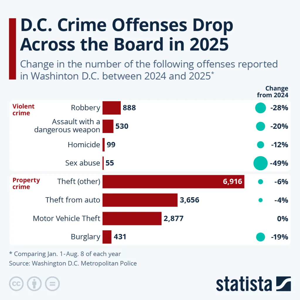 Graphique illustrant la baisse des crimes violents et des crimes contre les biens à Washington D.C. en 2025.