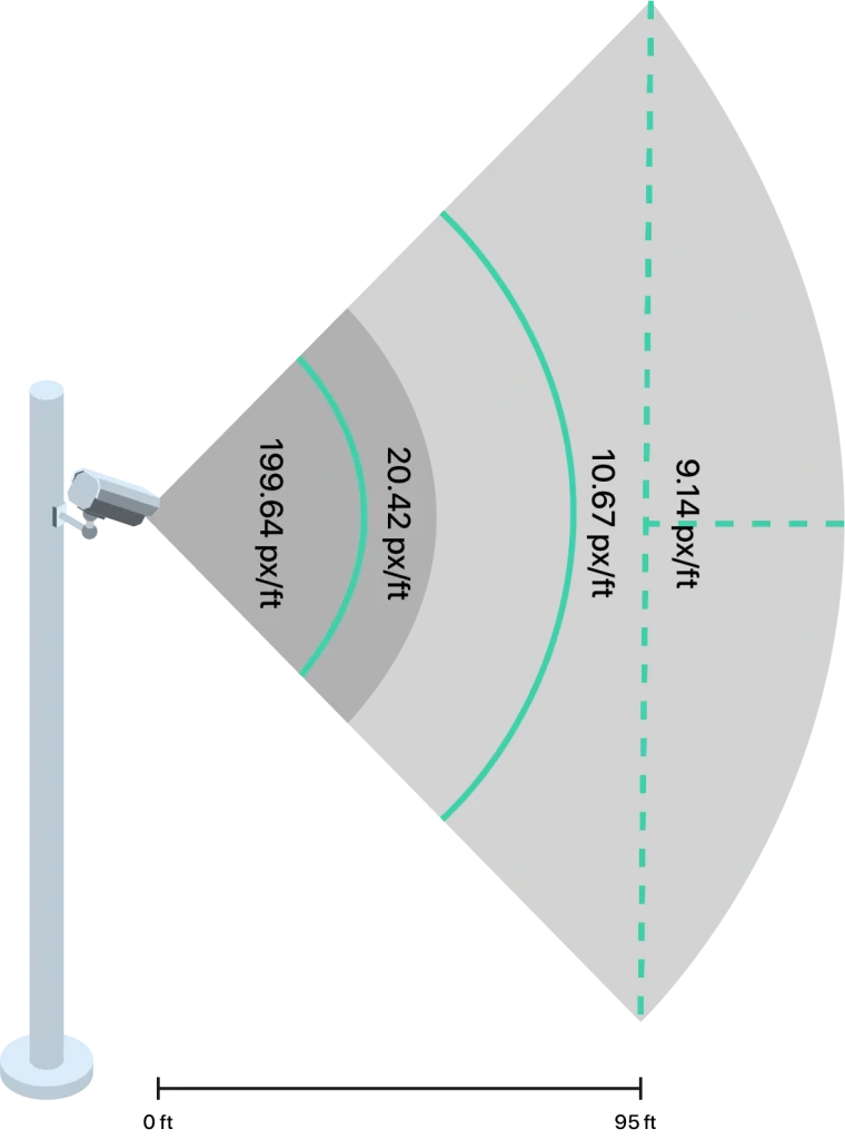 Illustration of bullet camera field of view coverage and pixel density levels for long-range clarity.