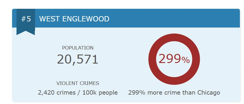 Infographic showing West Englewood crime rate 299% higher than Chicago average in 2025.