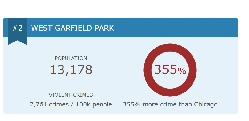 Infographic showing West Garfield Park crime rate 355% higher than Chicago average in 2025.