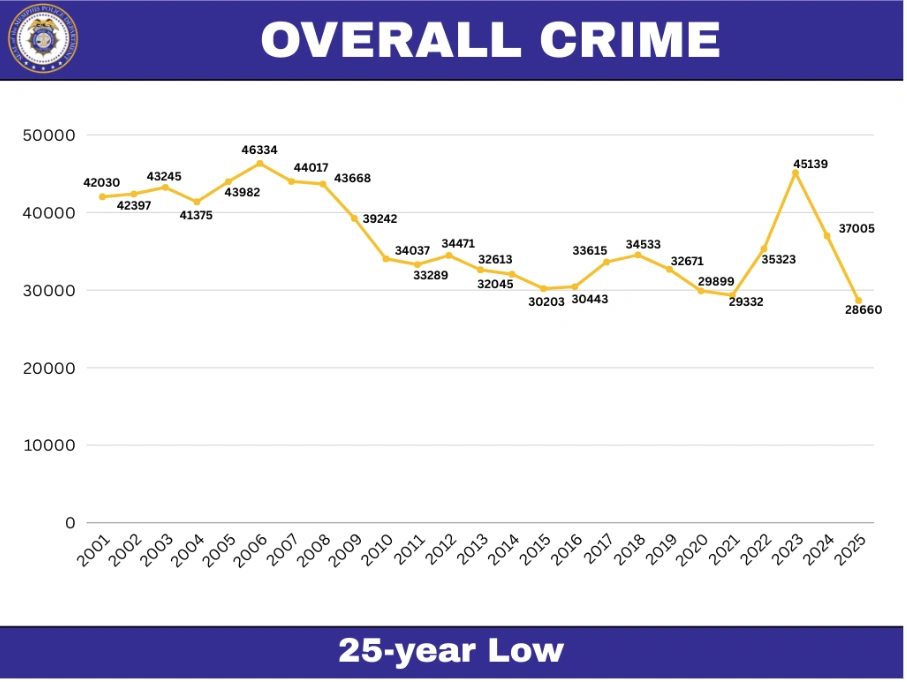 Graphique linéaire illustrant les tendances générales de la criminalité à Memphis entre 2001 et 2025.