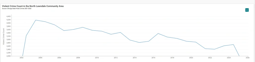 Line graph showing violent crime trends in North Lawndale community area from 2001 to 2025.