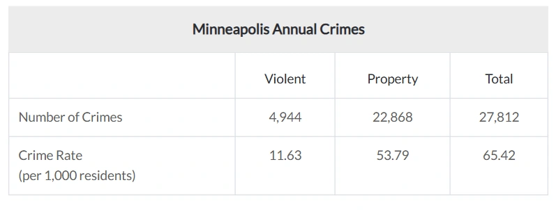 Table showing Minneapolis 2025 annual crime rates with violent and property crime totals.