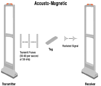 Acousto-magnetic EAS anti-theft system diagram showing transmitter receiver and security tag signal