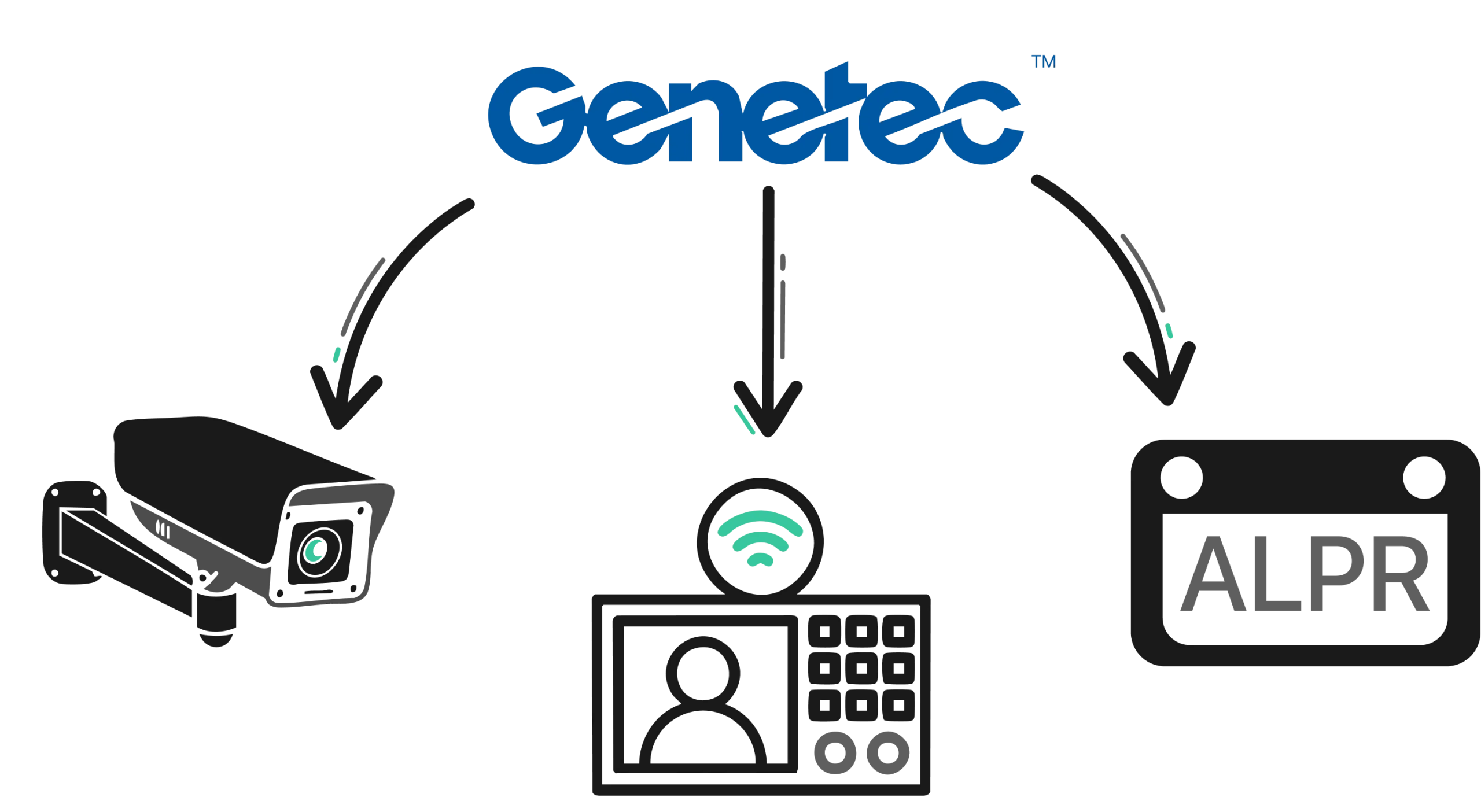 Diagram showing Genetec integration with security cameras, ALPR, and Sirix monitoring systems.