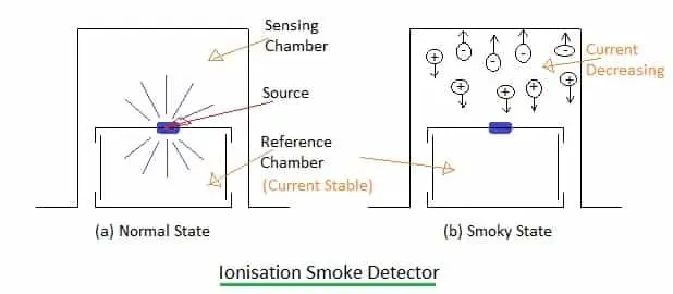 Diagramme montrant le principe de fonctionnement du détecteur de fumée à ionisation avec les états normal et enfumé