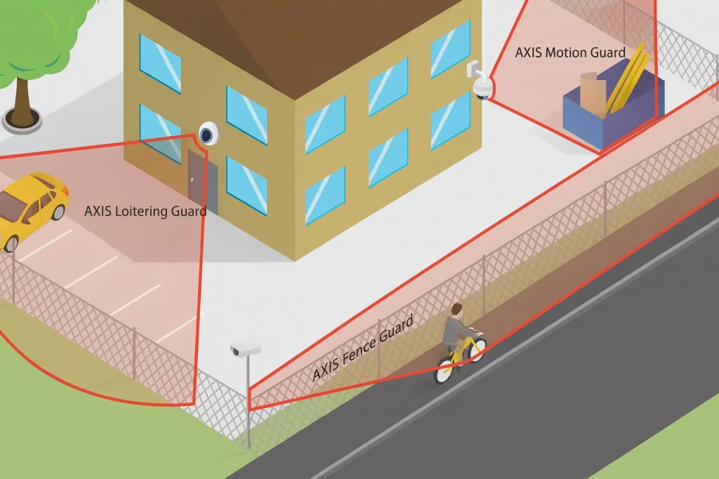 Illustration des zones de sécurité autour d'un bâtiment montrant les systèmes de clôture, de mouvement et de protection contre la flânerie. 