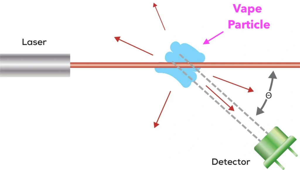 Détecteur de vape à base de laser détectant les particules de vapeur grâce à la technologie de diffusion de la lumière