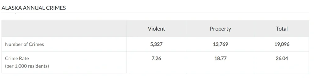 Table showing Alaska's 2025 violent and property crime rates per 1,000 residents with total figures.