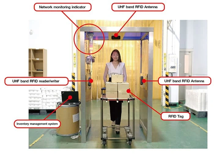 UHF RFID system scanning inventory and tracking items to prevent retail theft and stock loss