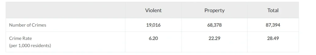 Tableau de données comparant les taux de criminalité violente et de criminalité contre les biens en rapport avec la sécurité des événements.