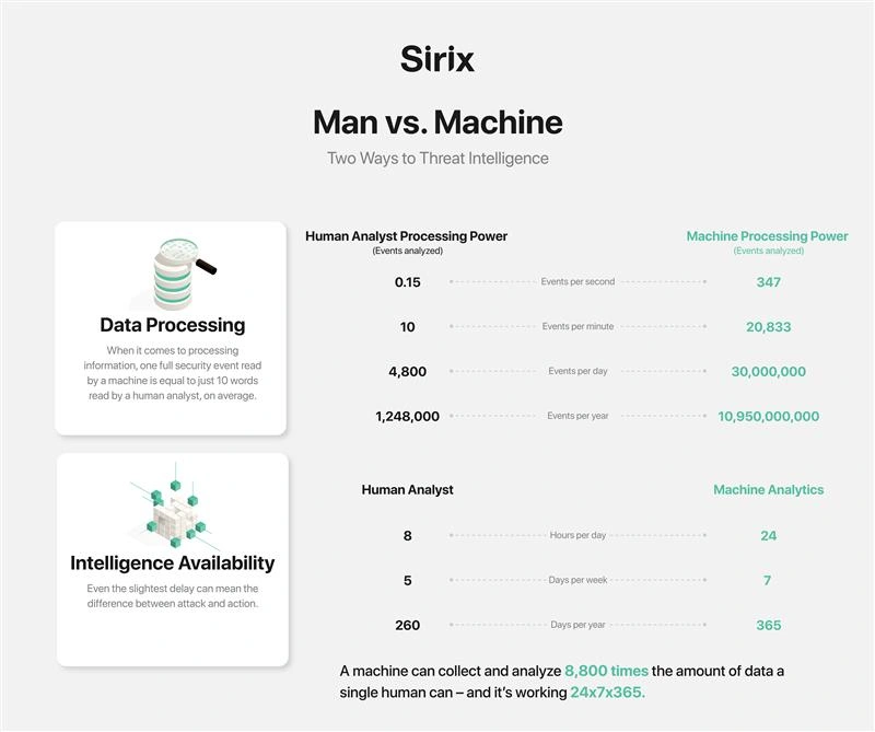 Infographie comparant l'analyste humain à la puissance de traitement des machines dans le domaine de la surveillance de la sécurité.