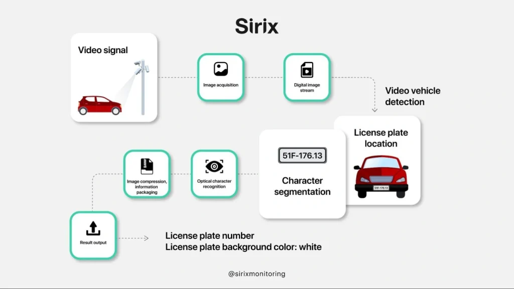 AI-driven vehicle license plate recognition workflow.