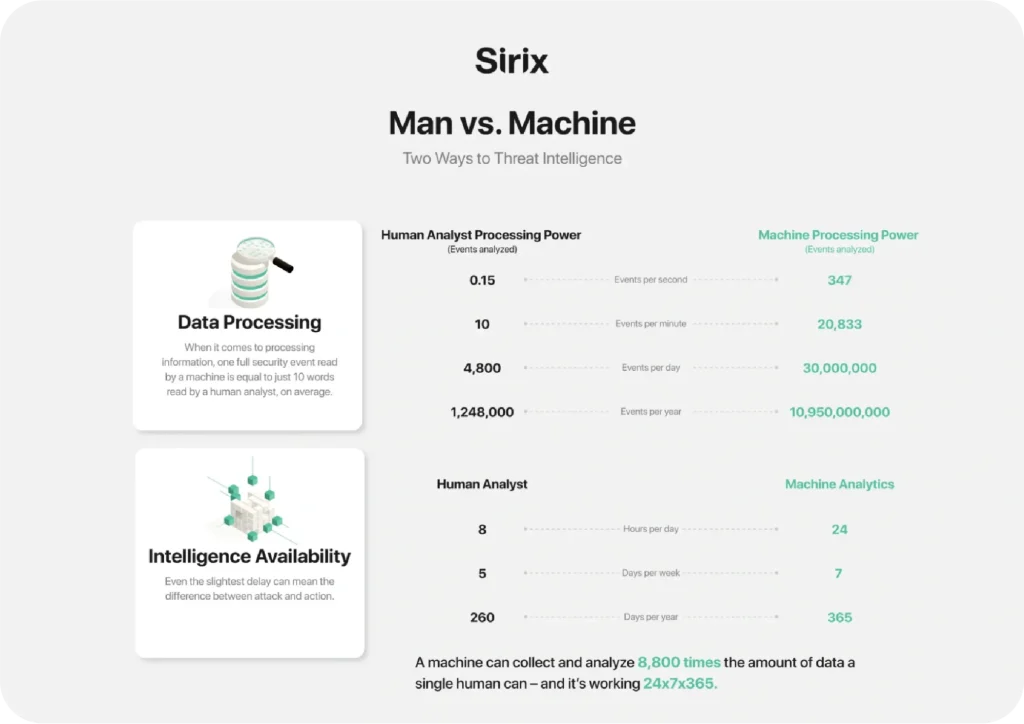 Comparison of human vs machine data processing and analytics.